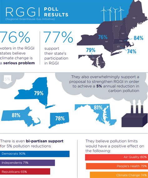 Md Voters Overwhelmingly Support Stronger Future For Rggi Program