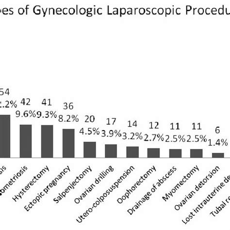 Types Of Gynecologic Laparoscopic Procedures Download Scientific Diagram