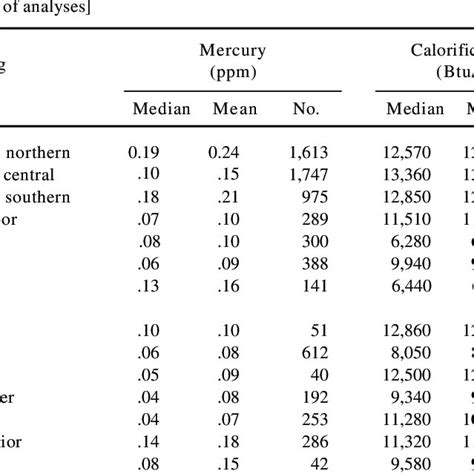 Median And Mean Values For Mercury Concentrations In Parts Per Million