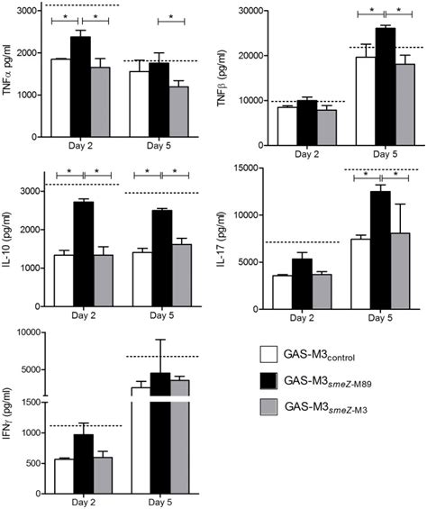 Human Tonsil Cell Suspensions Were Cultured With Bacterial Cell Free