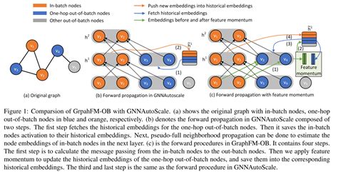 论文笔记 ICML 2022 GraphFM Improving Large Scale GNN Training via