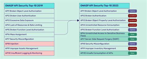 Whats New In OWASP API Top 10 2023 The Latest Changes And