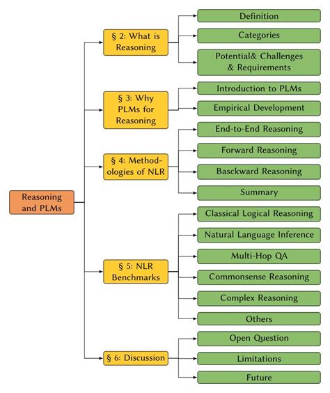 Daily Ai Papers On Twitter Nature Language Reasoning A Survey Ai Papers Bar Paper