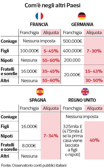 Modulis Porcel Ns Dev Ze Come Si Calcola Tassa Di Successione Sugli