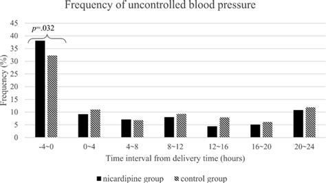 Frequency Of Uncontrolled Blood Pressure Bp Systolic Bp ≥ 160 Mm Hg