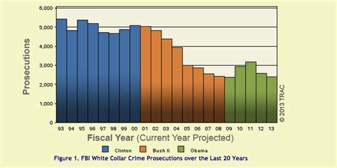 Federal Prosecution Of White Collar Crimes Is At A 20 Year Low Vox