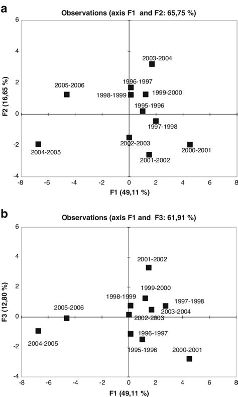 Ab Principal Components Analysis Pca Plots A Factors 1 And 2 B Download Scientific Diagram