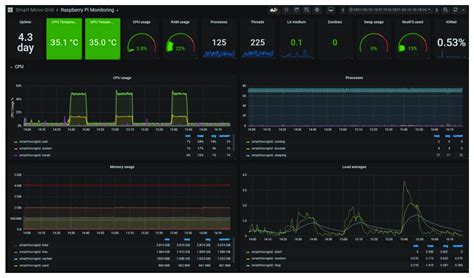 Detailed View Of Grafana Gui To Observe Pv Current And Irradiance Download Scientific Diagram