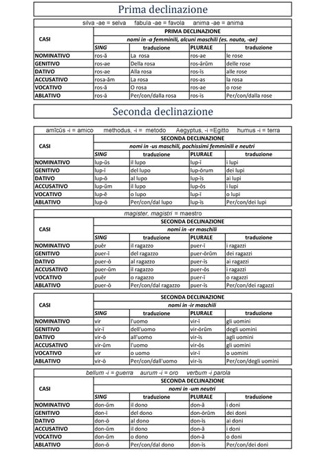 Declinazioni Latine Sing Traduzione Plurale Traduzione Nominativo Ros