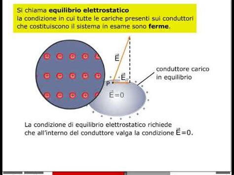 Il Campo Elettrico E Il Potenziale Di Un Conduttore YouTube