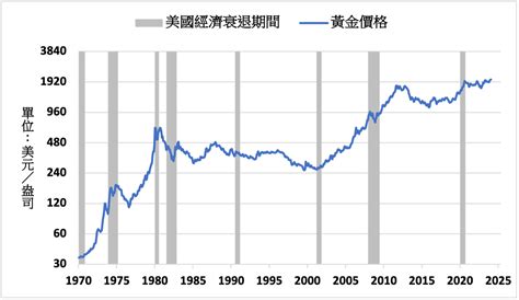 分析師看好金價表現 關注貨幣政策與經濟數據 Moneydj理財網