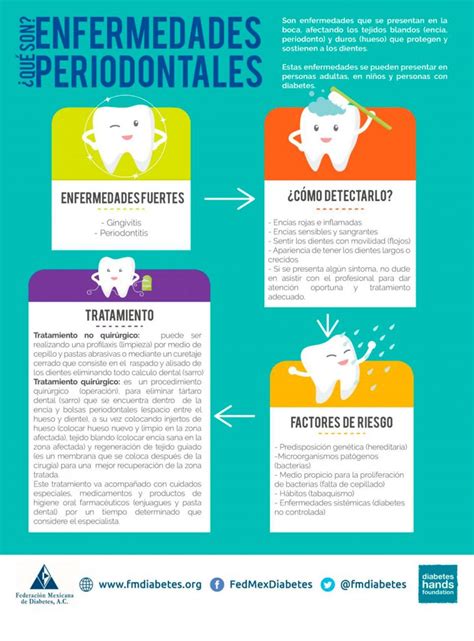 enfermedades periodontales Federación Mexicana de Diabetes A C