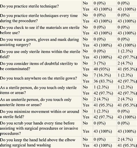 Practice Of Sterile Technique Among Operating Room Nurses N 43