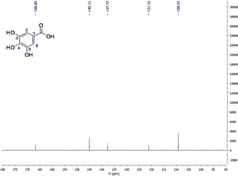 Gallic Acid Nmr C Mhz Acetone D Ppm C C