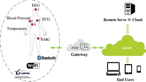 The Iot Based Health Monitoring System Architecture Download Scientific Diagram