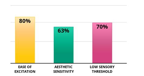 Highly Sensitive Person Test IDR Labs Typology Central