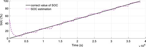 Lis Cell Soc Estimation Using Support Vector Machine Svm Download Scientific Diagram