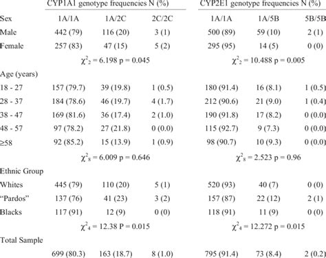 Distribution Of Genotypes Cyp1a1 And Cyp2e1 According To Sex Age And Download Table