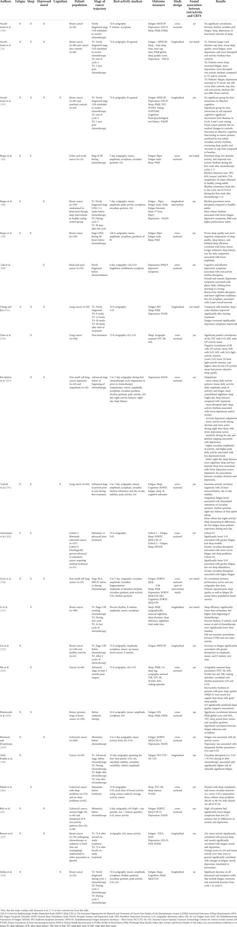 Frontiers Circadian Disruption And Cancer And Treatment Related Symptoms