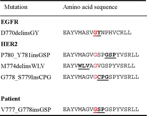 Table From Response Heterogeneity Of Egfr And Her Exon Insertions