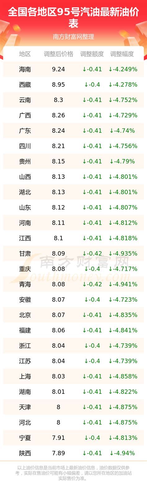 今日95号汽油油价一览表（1月3日全国95号汽油价格查询） 南方财富网