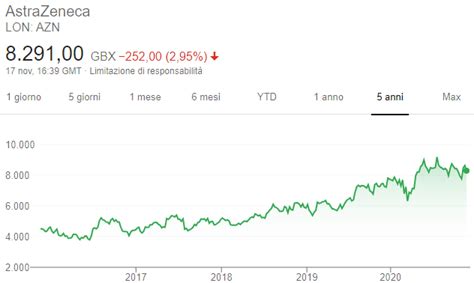 Azioni AstraZeneca Quotazione Andamento E Previsioni