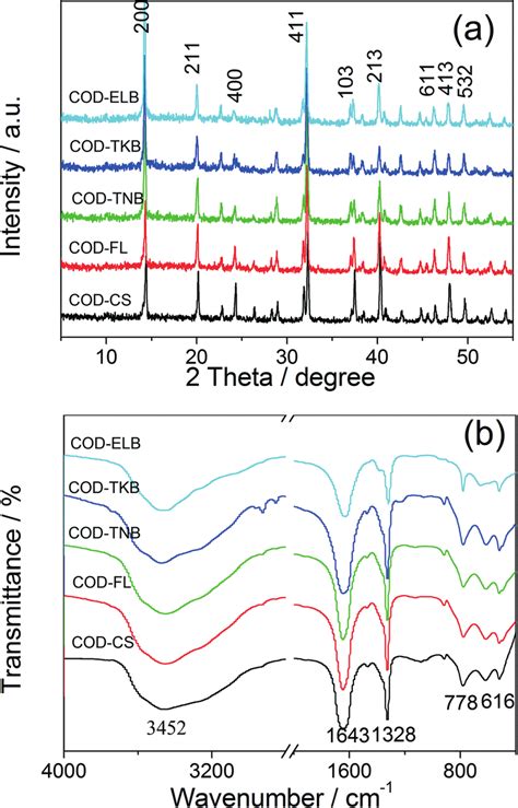 Xrd Patterns A And Ft Ir Spectra B Of Five Different Shapes Of Cod