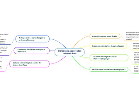 Introdu O Aos Estudos Univers Mind Map