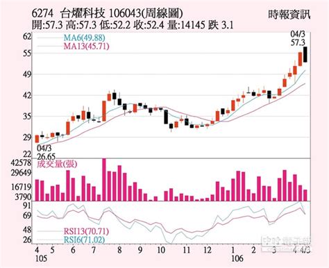 台燿 淡季營收亮眼 證券．權證 工商時報