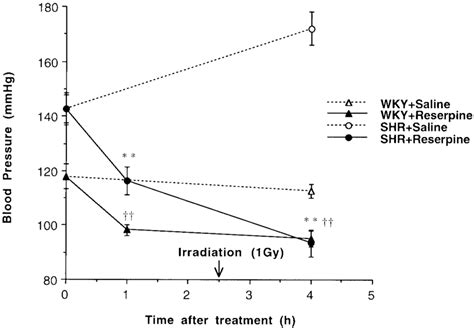 Effect Of Treatment With Reserpine On Blood Pressure Data Are The Mean