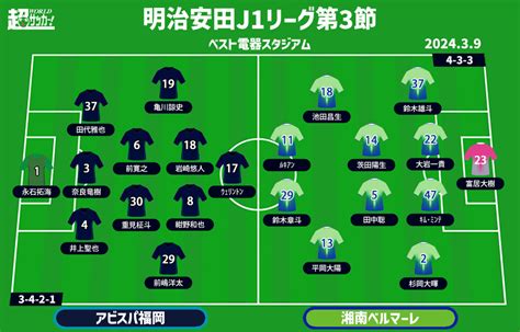 【j1注目プレビュー第3節福岡vs湘南】古巣対決となる両エース、チームを勝利に導くのは 超worldサッカー！ Yahooニュース