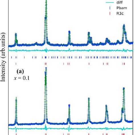 Rietveld Refined Xrd Patterns Of Samples X 01 And 02 Download