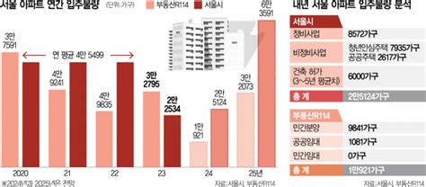 서울시 25만가구 Vs 민간 1만가구내년 서울 입주물량 혼선 집슐랭 서울경제