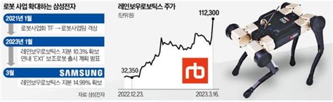 로봇 사업 속도내는 삼성전자레인보우로보에 삼성맨 보낸다