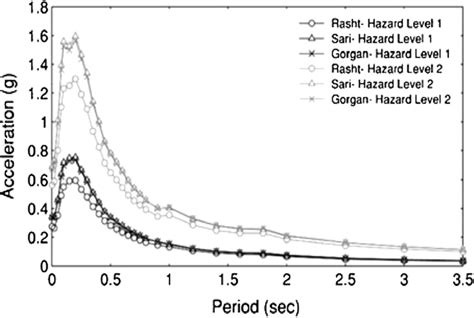 Uniform Hazard Spectrum For The 475 Year And 2475 Year Return Periods Download Scientific