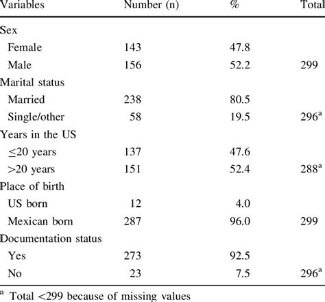 Sex Marital Status And Immigration Descriptors Of The Farmworker