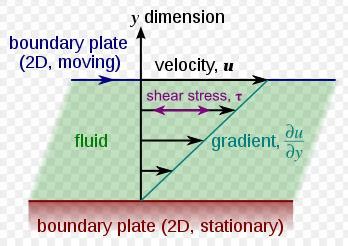 Dynamic Viscosity vs. Kinematic Viscosity