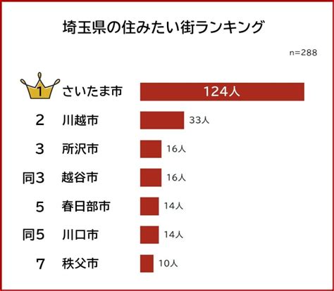 埼玉県の住みたい街ランキング、1位は 3位に「所沢」と「越谷」：マピオンニュース