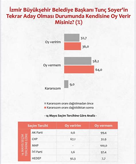 Tun Soyer In Koltu U Sallant Da Zmirlilerin Y Zde Oy Vermem