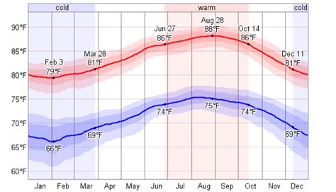 Average Weather For Honolulu Hawaii Usa Weatherspark