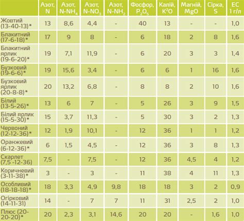 Купить Удобрение Кристалон 13-40-13 Желтый / KRISTALON 13-40-13 YELLOW ...