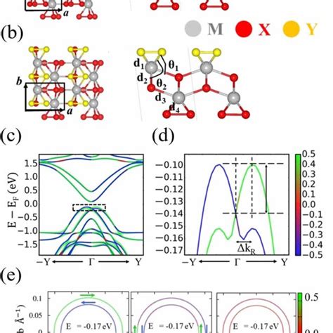 A Geometry And B Band Structure With Soc Of Janus Te Se