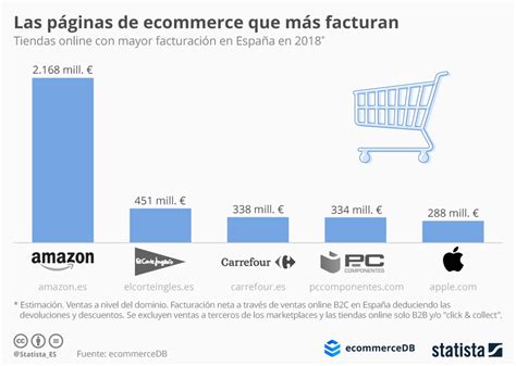 Gr Fico Amazon Es Vende M S Que Las Siguientes Cuatro P Ginas Juntas