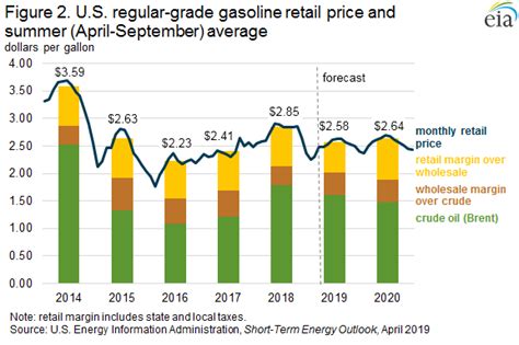 Eia Summer 2019 Gasoline Prices Forecast To Be Lower Than Last Summer Fuels Market News