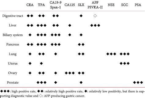 Major Tumor Markers For Cancers In Various Tissues Non Organ Specific Download Scientific
