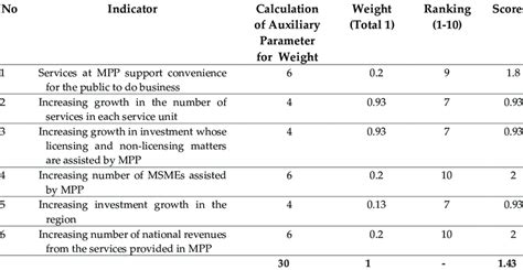 Example Of A Weighting And Ranking Table Download Scientific Diagram