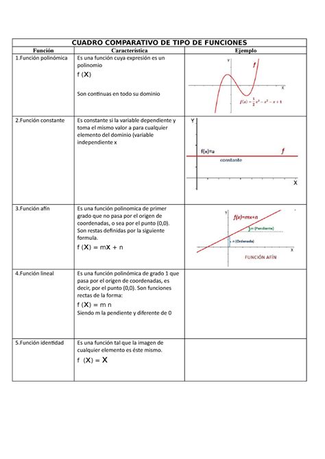 Tipo De Funciones Matematicas Cuadro Comparativo De Tipo De Funciones