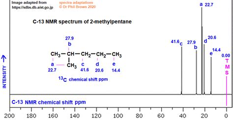 Mass Spectrum Of 3 Methylpentane Fragmentation Pattern Of Mz Me Ions