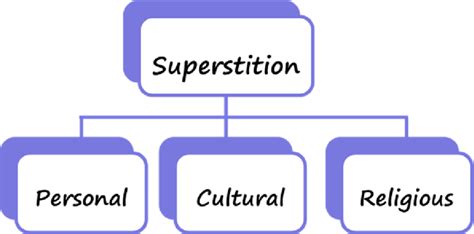 Superstition Can Be Broadly Based On Three Different Irrational