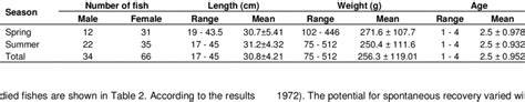 Age Sex Length And Weight Of Studied Fishes Download Table